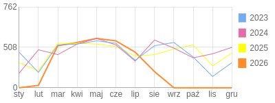 Wykres roczny blog rowerowy jolapm.bikestats.pl